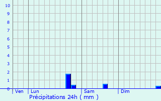 Graphique des précipitations prvues pour Genay