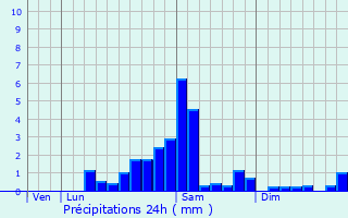 Graphique des précipitations prvues pour Belcastel-et-Buc