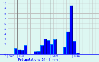 Graphique des précipitations prvues pour Saint-Rmy-sur-Durolle
