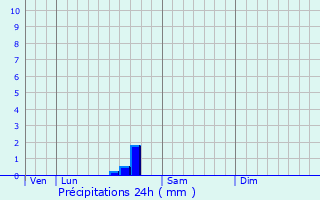 Graphique des précipitations prvues pour Bellac