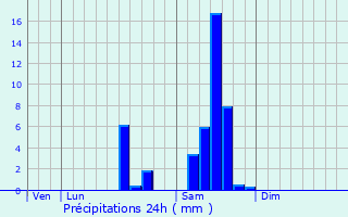 Graphique des précipitations prvues pour Cornille