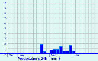 Graphique des précipitations prvues pour Vidaillat