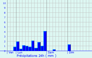 Graphique des précipitations prvues pour Fleurville