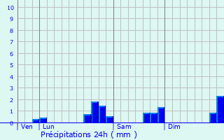 Graphique des précipitations prvues pour Saint-Pryv-Saint-Mesmin