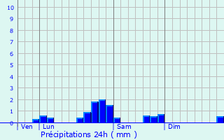 Graphique des précipitations prvues pour Uglas