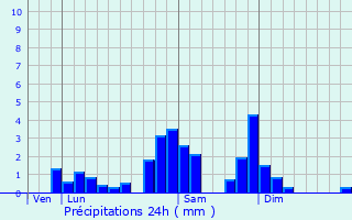 Graphique des précipitations prvues pour Les Martres-d