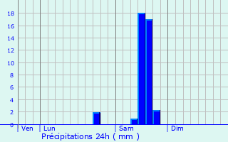 Graphique des précipitations prvues pour Ambars-et-Lagrave