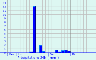 Graphique des précipitations prvues pour Terrasson-Lavilledieu