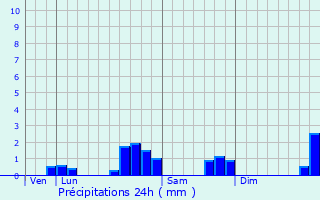 Graphique des précipitations prvues pour Oigny