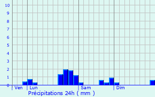 Graphique des précipitations prvues pour Blajan
