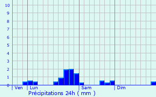 Graphique des précipitations prvues pour Lanespde