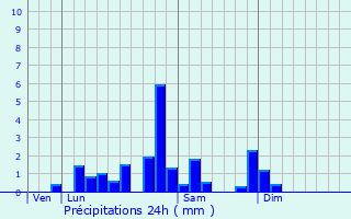 Graphique des précipitations prvues pour Montpensier