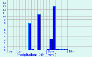 Graphique des précipitations prvues pour Saint-Martial