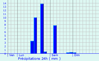 Graphique des précipitations prvues pour Bouniagues