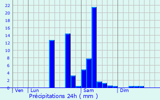 Graphique des précipitations prvues pour Lucmau