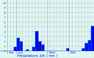 Graphique des précipitations prvues pour Tercillat