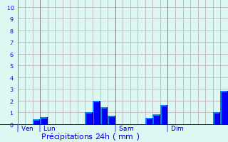 Graphique des précipitations prvues pour Meung-sur-Loire