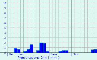 Graphique des précipitations prvues pour Mricourt