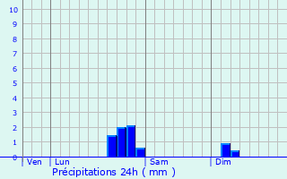 Graphique des précipitations prvues pour Jarmnil