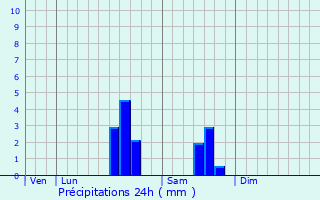 Graphique des précipitations prvues pour Couzeix