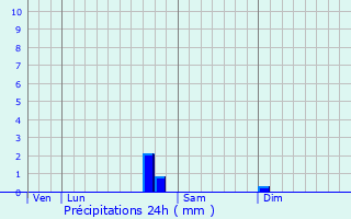 Graphique des précipitations prvues pour Jours-ls-Baigneux