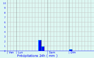 Graphique des précipitations prvues pour Duesme