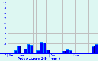 Graphique des précipitations prvues pour Marquion
