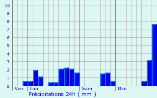 Graphique des précipitations prvues pour Couddes