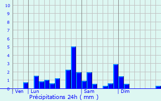 Graphique des précipitations prvues pour Sardon