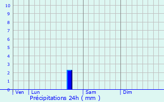 Graphique des précipitations prvues pour Pault