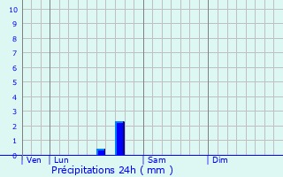 Graphique des précipitations prvues pour Clav