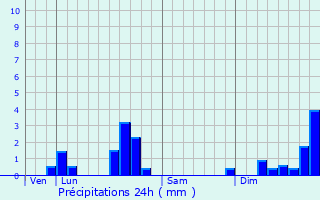Graphique des précipitations prvues pour Saint-Martial-le-Mont