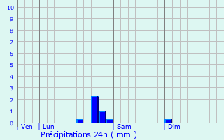 Graphique des précipitations prvues pour Orret