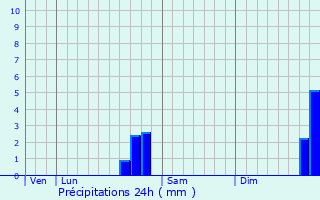 Graphique des précipitations prvues pour Embrun