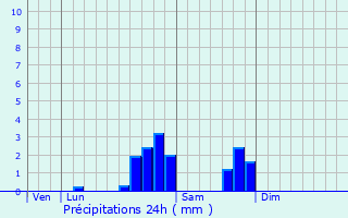 Graphique des précipitations prvues pour Albi