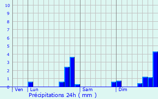 Graphique des précipitations prvues pour Vizille