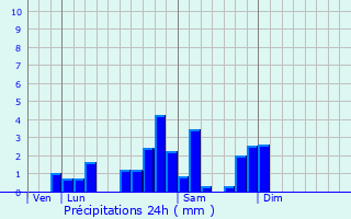 Graphique des précipitations prvues pour Le Mayet-de-Montagne