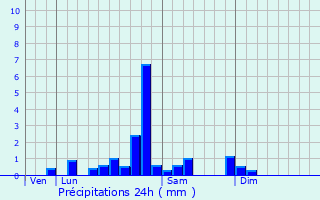 Graphique des précipitations prvues pour Lalizolle