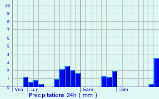 Graphique des précipitations prvues pour Thor-la-Rochette