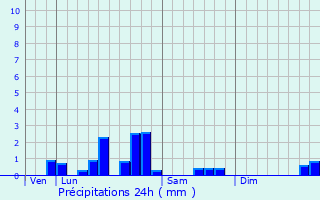 Graphique des précipitations prvues pour Anzin-Saint-Aubin