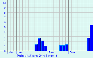 Graphique des précipitations prvues pour Vouzon