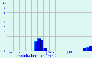 Graphique des précipitations prvues pour Ambrieu-en-Bugey