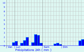 Graphique des précipitations prvues pour Gumappe