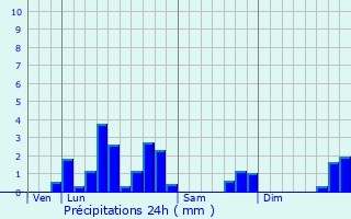 Graphique des précipitations prvues pour Gonnelieu