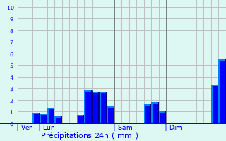 Graphique des précipitations prvues pour Cand-sur-Beuvron