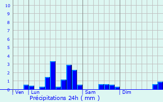 Graphique des précipitations prvues pour Bailleulmont