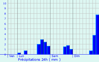 Graphique des précipitations prvues pour Millanay