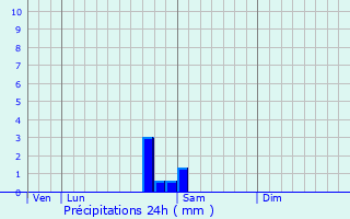 Graphique des précipitations prvues pour Busseaut
