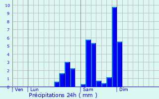 Graphique des précipitations prvues pour Fegersheim