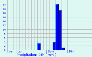 Graphique des précipitations prvues pour Saint-Martin-du-Bois
